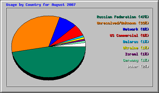 Usage by Country for August 2007