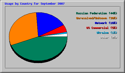 Usage by Country for September 2007