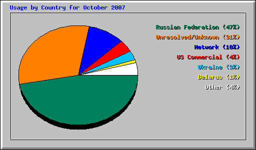 Usage by Country for October 2007