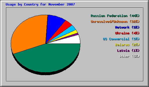 Usage by Country for November 2007