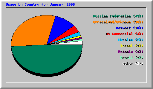 Usage by Country for January 2008