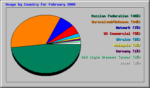 Usage by Country for February 2008