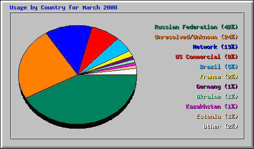 Usage by Country for March 2008