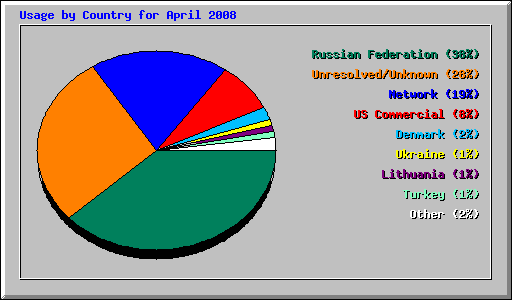 Usage by Country for April 2008