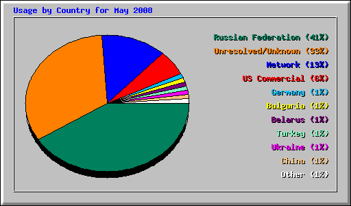 Usage by Country for May 2008