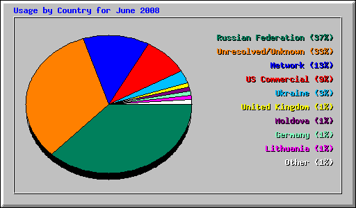 Usage by Country for June 2008