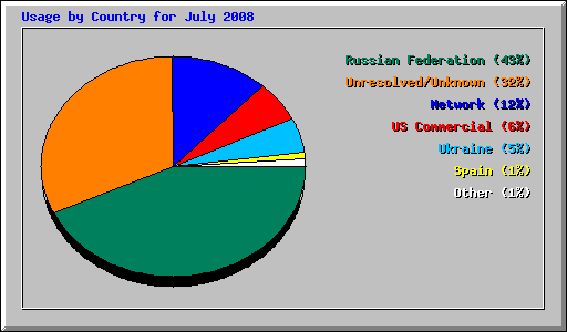 Usage by Country for July 2008