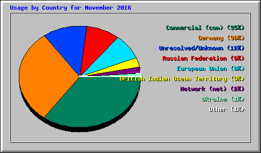 Usage by Country for November 2016