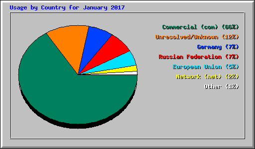 Usage by Country for January 2017