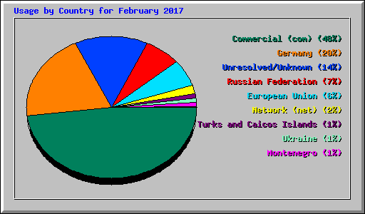 Usage by Country for February 2017