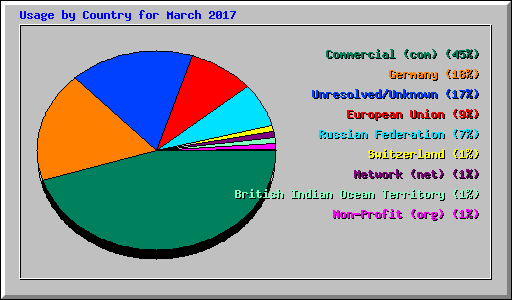 Usage by Country for March 2017
