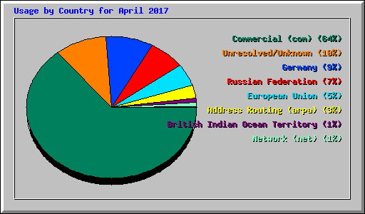 Usage by Country for April 2017