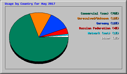 Usage by Country for May 2017