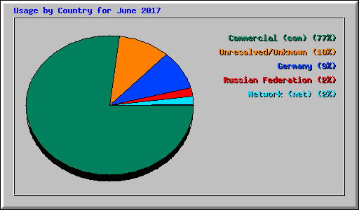 Usage by Country for June 2017