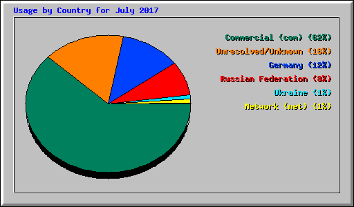 Usage by Country for July 2017