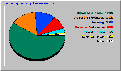 Usage by Country for August 2017