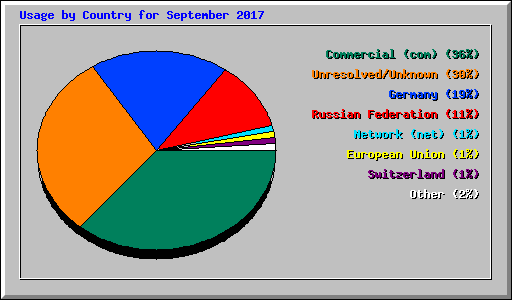 Usage by Country for September 2017