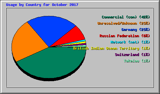 Usage by Country for October 2017