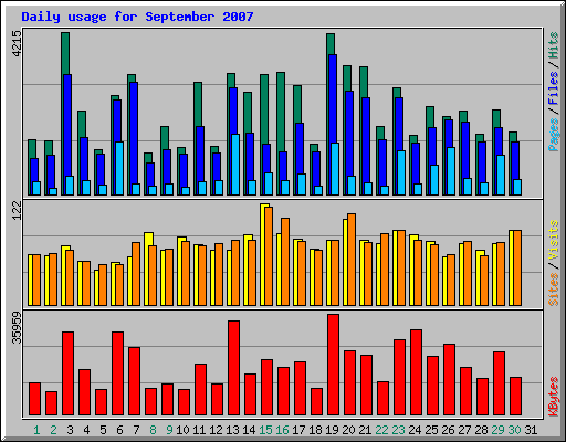 Daily usage for September 2007