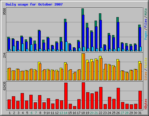 Daily usage for October 2007