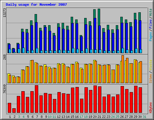 Daily usage for November 2007