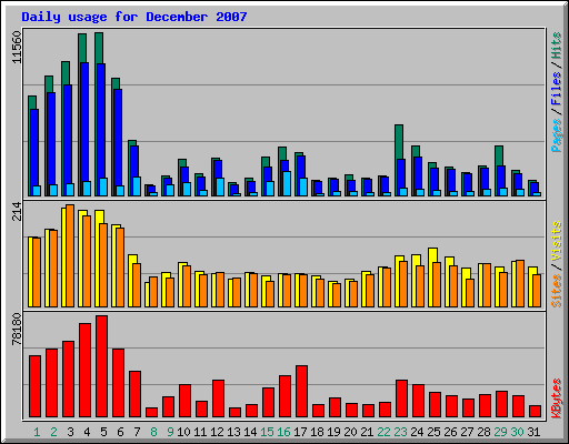 Daily usage for December 2007