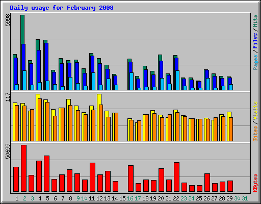 Daily usage for February 2008