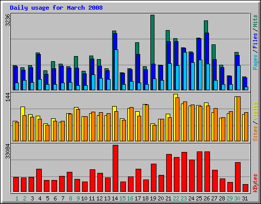 Daily usage for March 2008