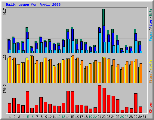 Daily usage for April 2008