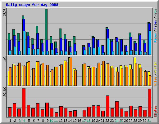Daily usage for May 2008