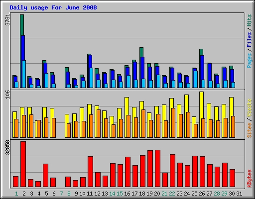 Daily usage for June 2008