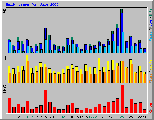 Daily usage for July 2008