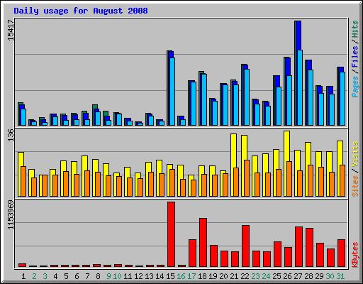 Daily usage for August 2008