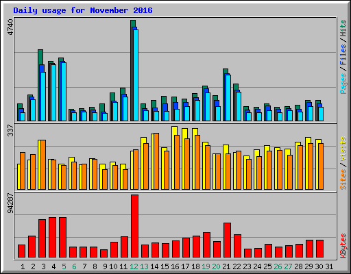 Daily usage for November 2016