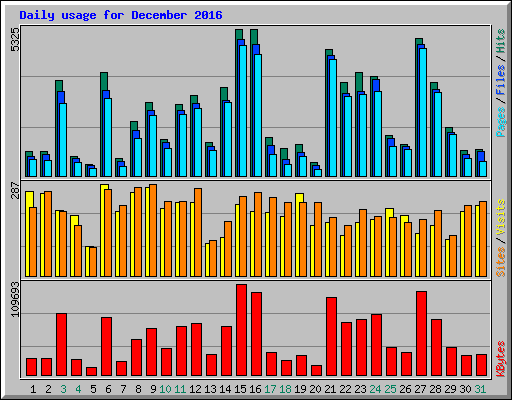 Daily usage for December 2016