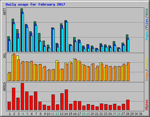 Daily usage for February 2017