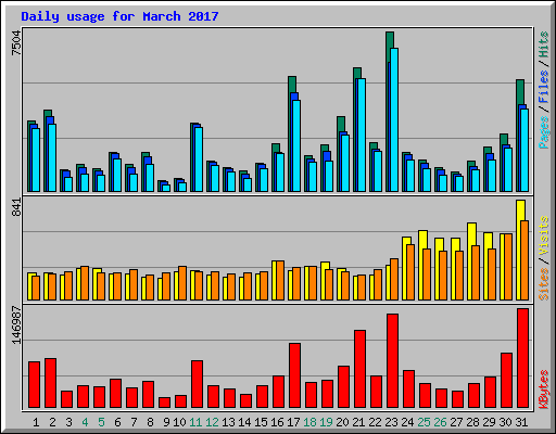 Daily usage for March 2017