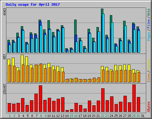 Daily usage for April 2017