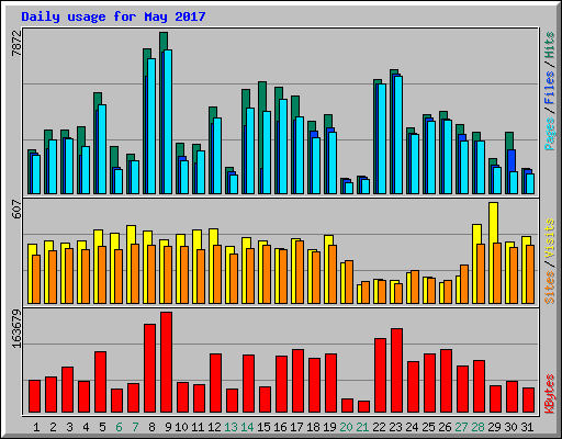 Daily usage for May 2017
