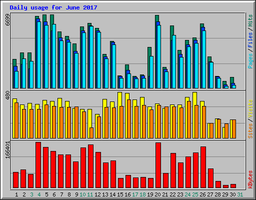 Daily usage for June 2017