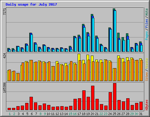 Daily usage for July 2017