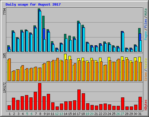 Daily usage for August 2017