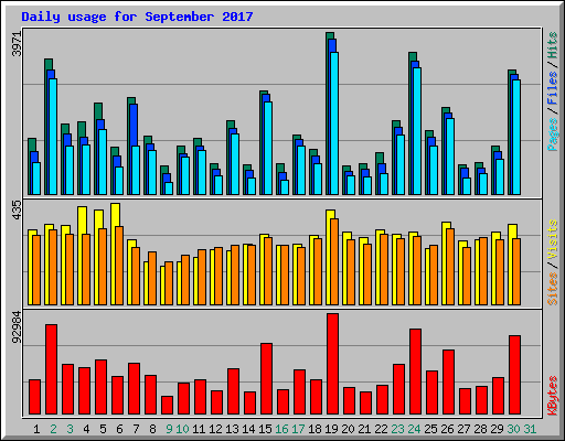 Daily usage for September 2017