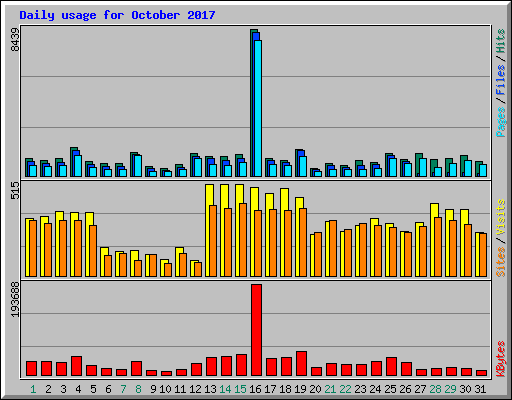 Daily usage for October 2017