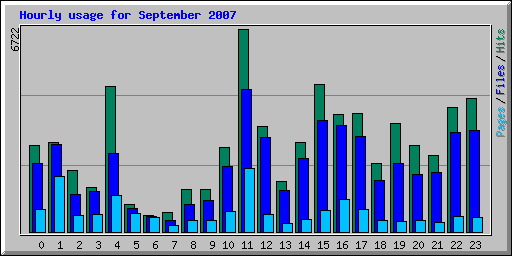 Hourly usage for September 2007