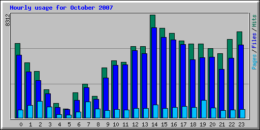 Hourly usage for October 2007
