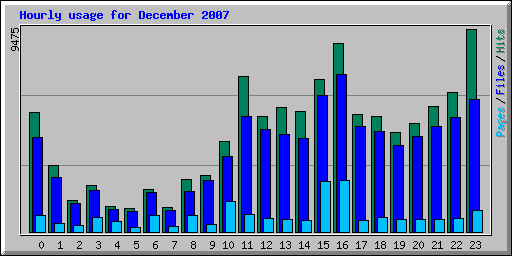Hourly usage for December 2007