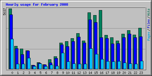 Hourly usage for February 2008