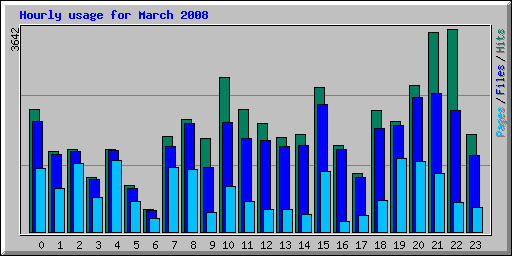 Hourly usage for March 2008