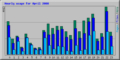 Hourly usage for April 2008